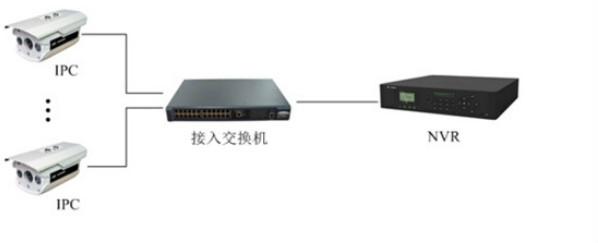 网络监控摄像机交换机网络环境的搭建方法 数码网络交换实战指南