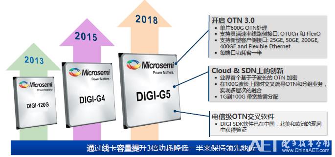 Microsemi:开启OTN 3.0新时代 契合5G承载网关键需求